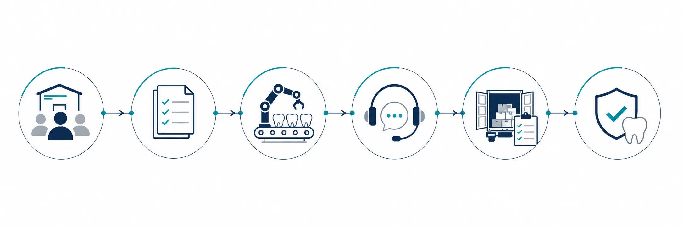 Six-stage dental sourcing risk-control lifecycle from supplier verification to warranty support